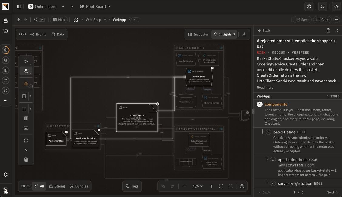 A ProvenMap board of an online store's web app with one insight traced across it: the checkout code clears the shopper's bag without checking whether the order was accepted. The insight is marked risk, medium, verified, and its stops are listed beside the map.
