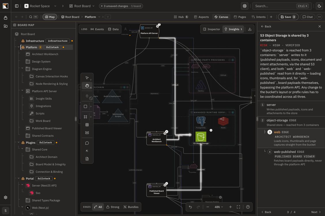 A ProvenMap board with one finding traced across it: a shared object store reached by three different applications, flagged high risk and marked verified, with the reasoning laid out beside the map.
